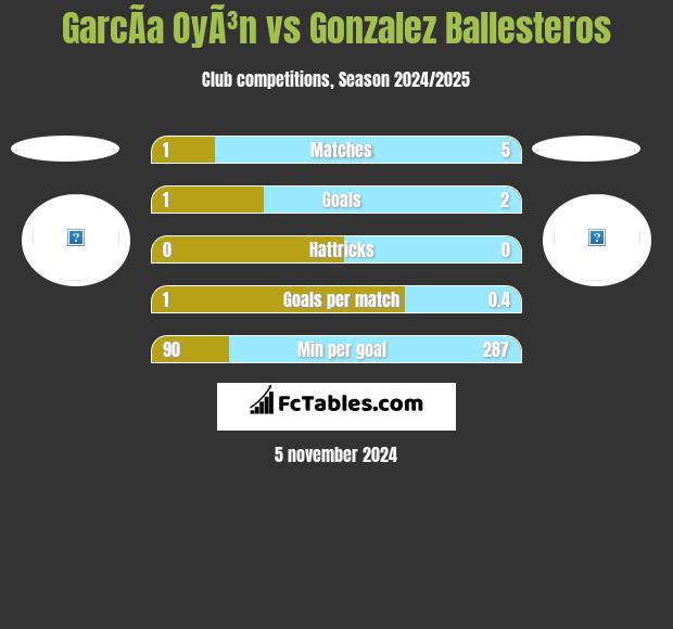 GarcÃ­a OyÃ³n vs Gonzalez Ballesteros h2h player stats