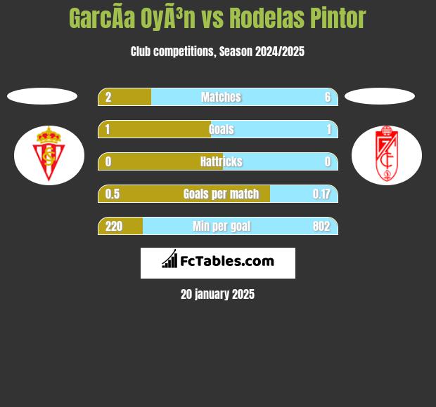 GarcÃ­a OyÃ³n vs Rodelas Pintor h2h player stats