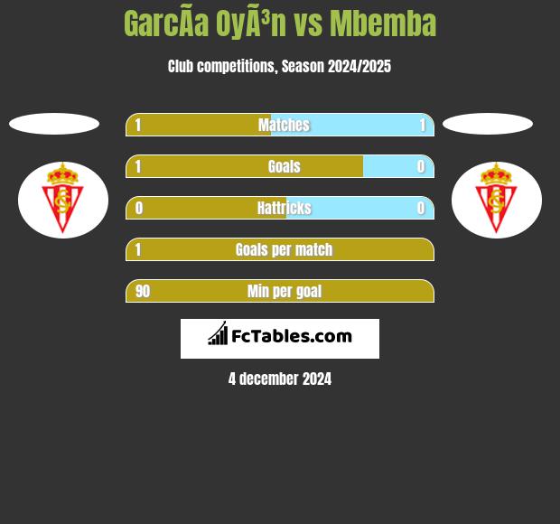 GarcÃ­a OyÃ³n vs Mbemba h2h player stats