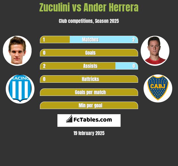 Zuculini vs Ander Herrera h2h player stats