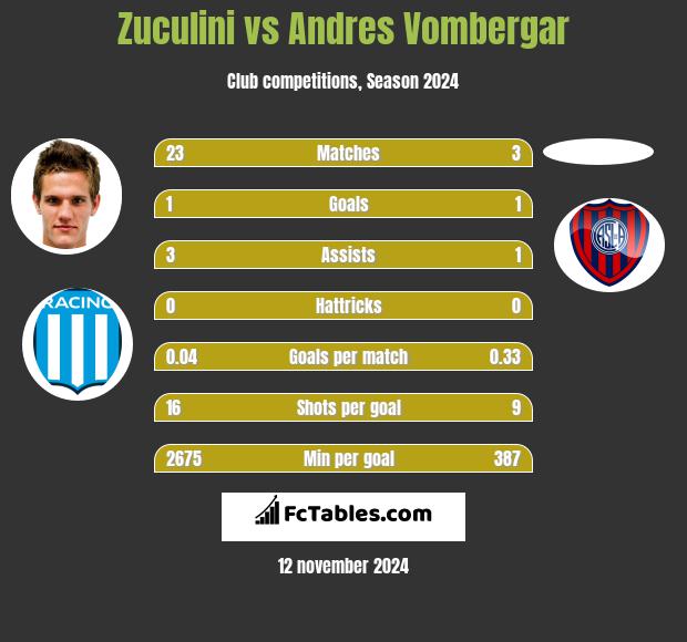 Zuculini vs Andres Vombergar h2h player stats