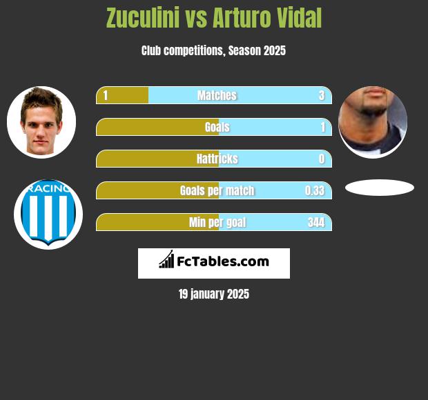 Zuculini vs Arturo Vidal h2h player stats