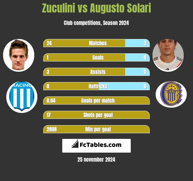 Zuculini vs Augusto Solari h2h player stats