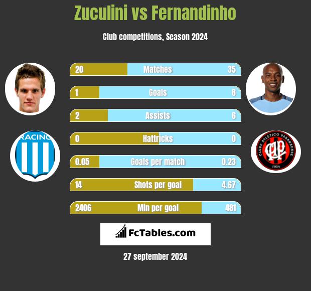 Zuculini vs Fernandinho h2h player stats