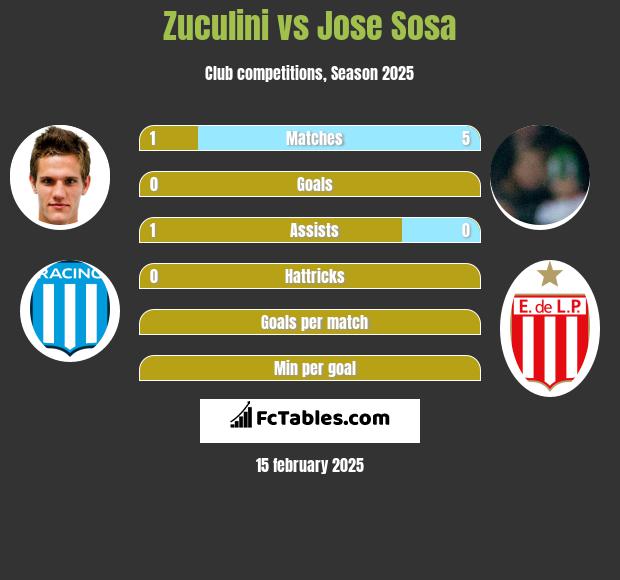 Zuculini vs Jose Sosa h2h player stats