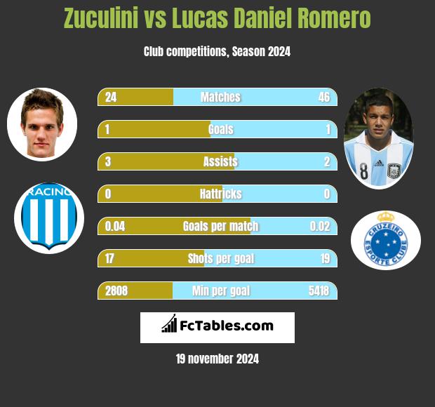 Zuculini vs Lucas Daniel Romero h2h player stats