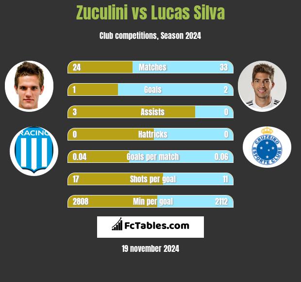 Zuculini vs Lucas Silva h2h player stats