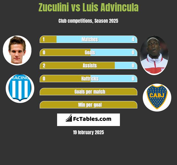 Zuculini vs Luis Advincula h2h player stats