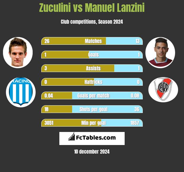 Zuculini vs Manuel Lanzini h2h player stats