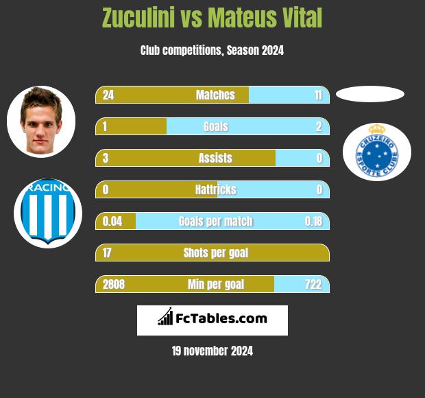 Zuculini vs Mateus Vital h2h player stats