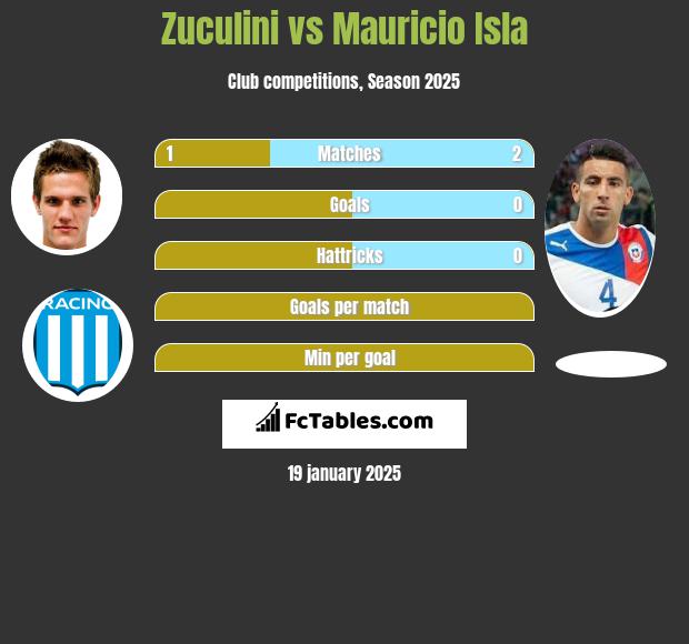 Zuculini vs Mauricio Isla h2h player stats