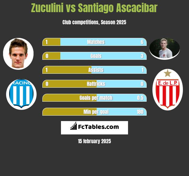 Zuculini vs Santiago Ascacibar h2h player stats