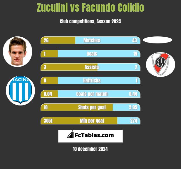 Zuculini vs Facundo Colidio h2h player stats