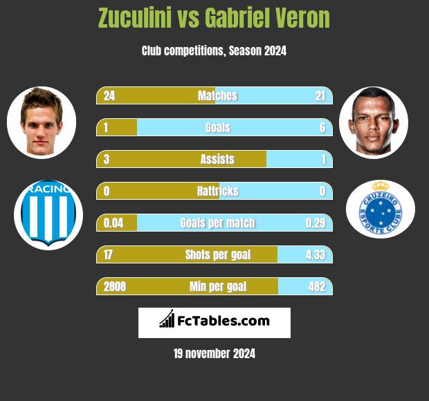 Zuculini vs Gabriel Veron h2h player stats