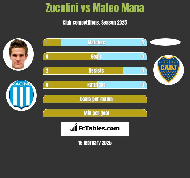 Zuculini vs Mateo Mana h2h player stats