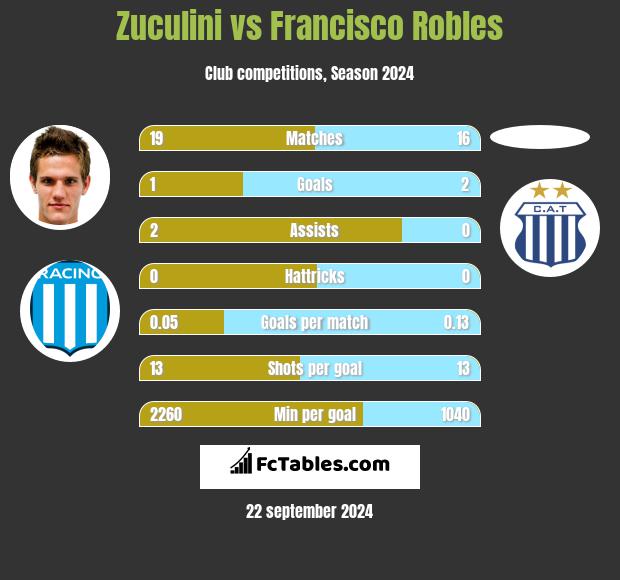 Zuculini vs Francisco Robles h2h player stats