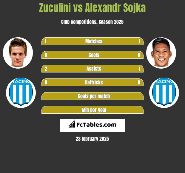 Zuculini vs Alexandr Sojka h2h player stats