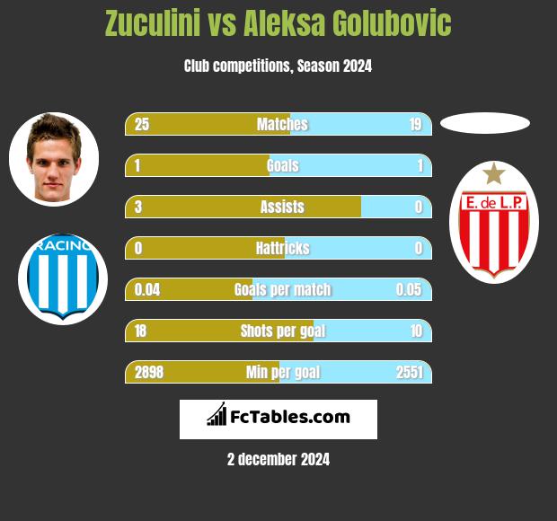 Zuculini vs Aleksa Golubovic h2h player stats