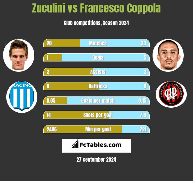 Zuculini vs Francesco Coppola h2h player stats