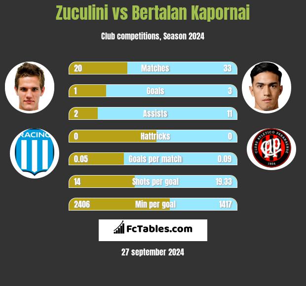 Zuculini vs Bertalan Kapornai h2h player stats