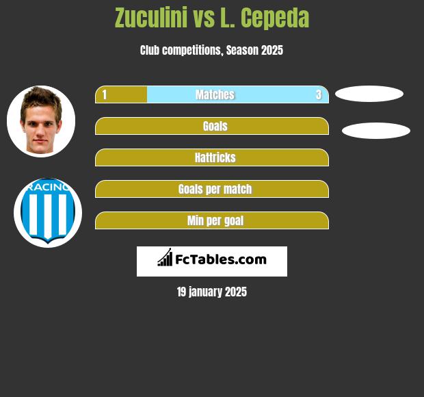 Zuculini vs L. Cepeda h2h player stats