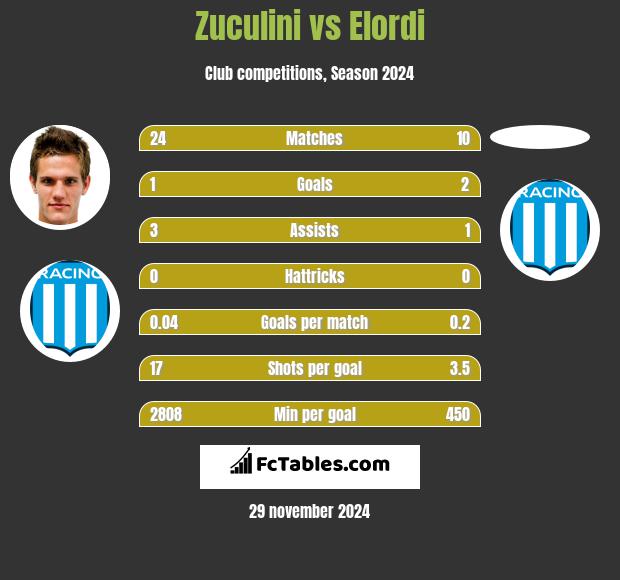 Zuculini vs Elordi h2h player stats