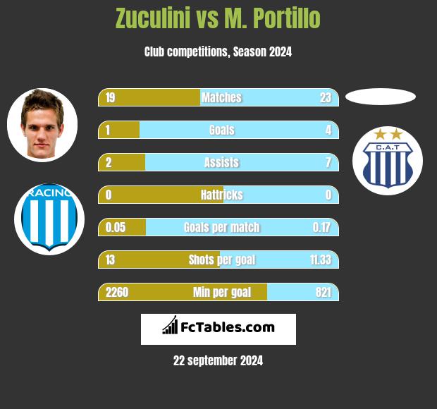 Zuculini vs M. Portillo h2h player stats