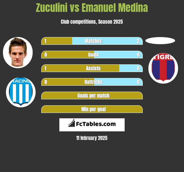 Zuculini vs Emanuel Medina h2h player stats