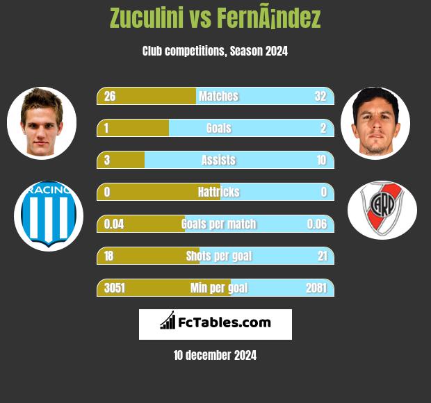 Zuculini vs FernÃ¡ndez h2h player stats