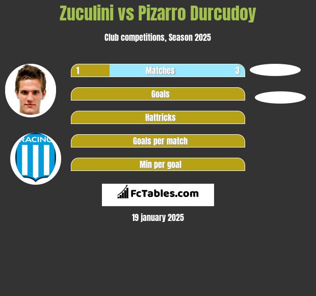 Zuculini vs Pizarro Durcudoy h2h player stats