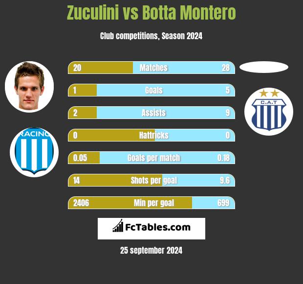 Zuculini vs Botta Montero h2h player stats