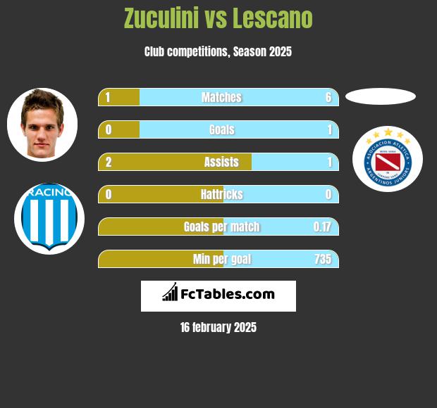 Zuculini vs Lescano h2h player stats