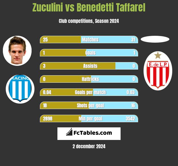 Zuculini vs Benedetti Taffarel h2h player stats