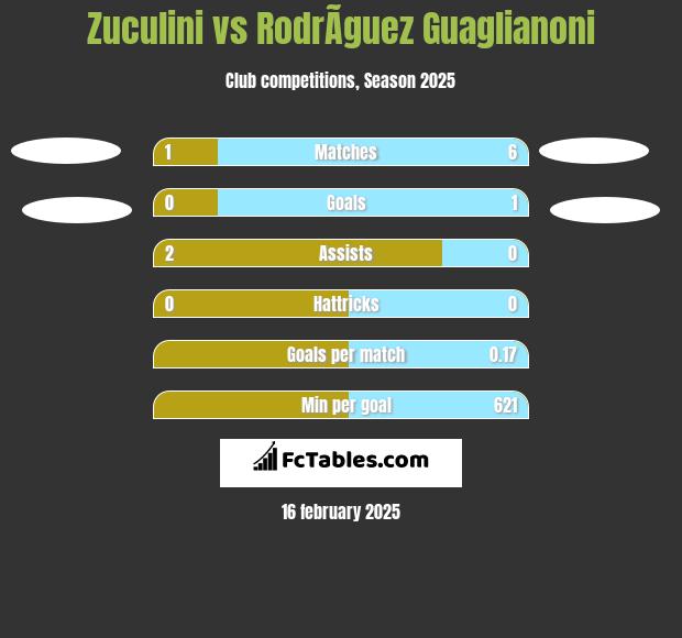 Zuculini vs RodrÃ­guez Guaglianoni h2h player stats