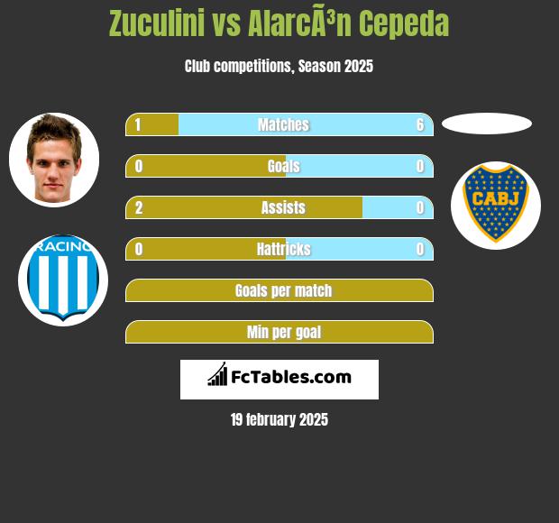 Zuculini vs AlarcÃ³n Cepeda h2h player stats