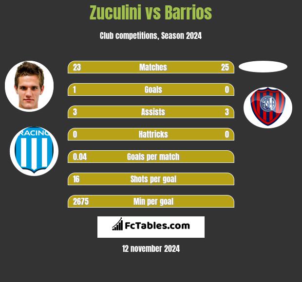 Zuculini vs Barrios h2h player stats