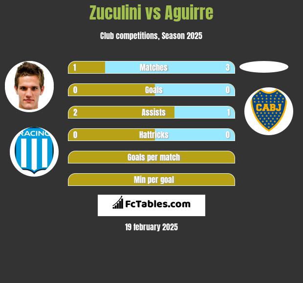 Zuculini vs Aguirre h2h player stats