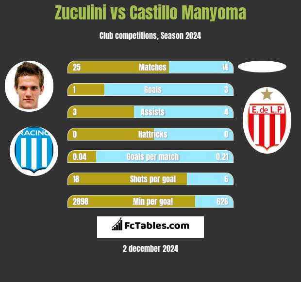 Zuculini vs Castillo Manyoma h2h player stats