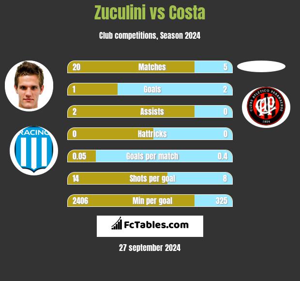 Zuculini vs Costa h2h player stats