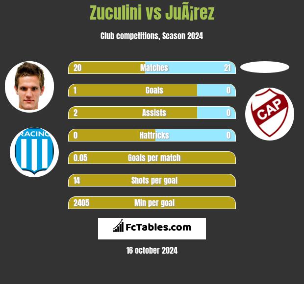 Zuculini vs JuÃ¡rez h2h player stats