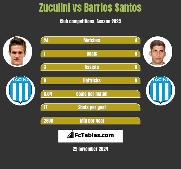 Zuculini vs Barrios Santos h2h player stats