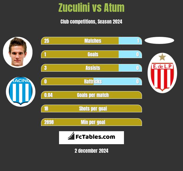 Zuculini vs Atum h2h player stats