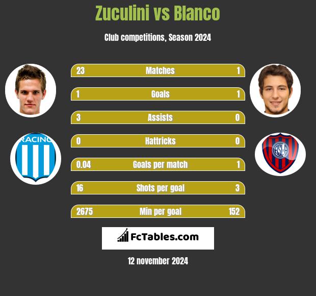 Zuculini vs Blanco h2h player stats