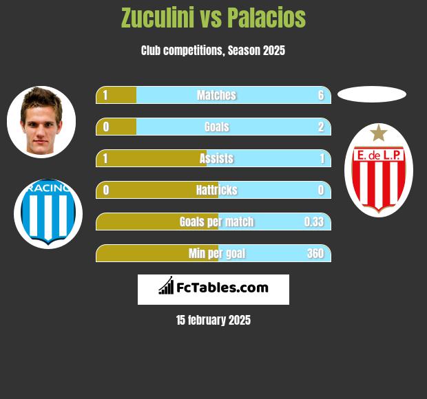 Zuculini vs Palacios h2h player stats