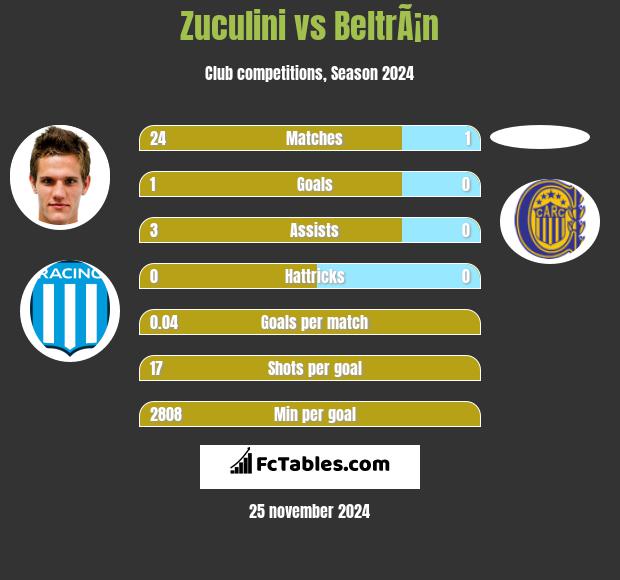 Zuculini vs BeltrÃ¡n h2h player stats