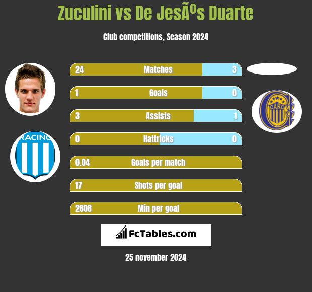 Zuculini vs De JesÃºs Duarte h2h player stats