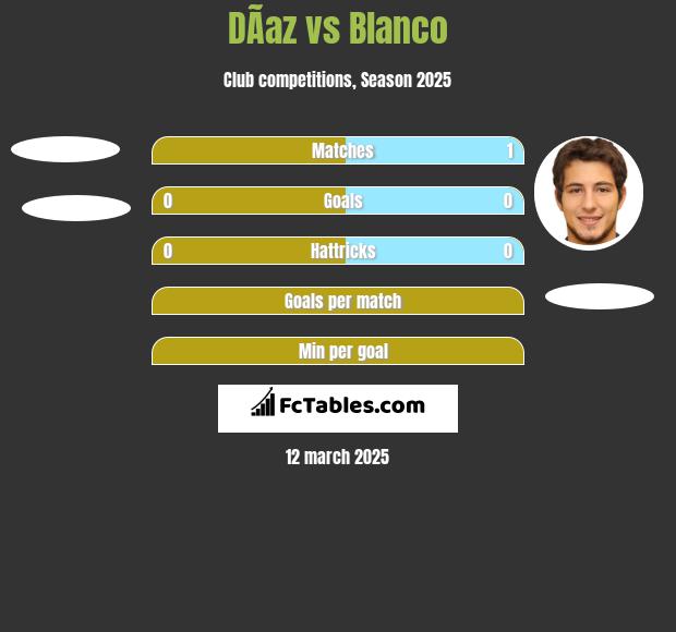 DÃ­az vs Blanco h2h player stats