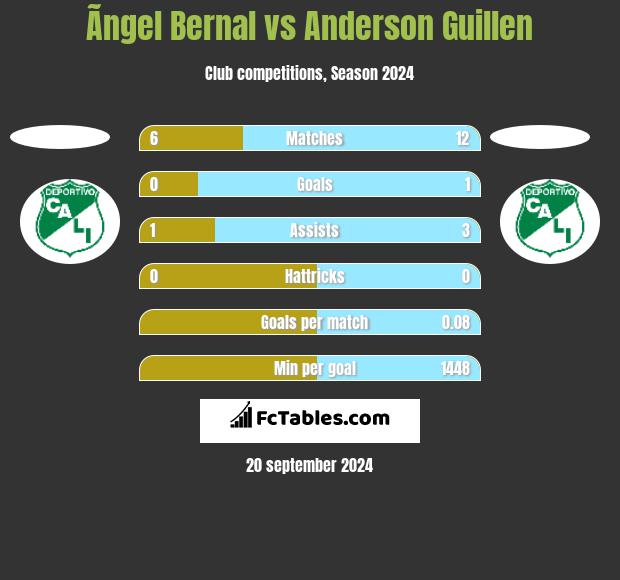 Ãngel Bernal vs Anderson Guillen h2h player stats