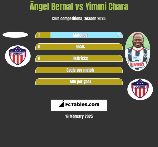 Ãngel Bernal vs Yimmi Chara h2h player stats