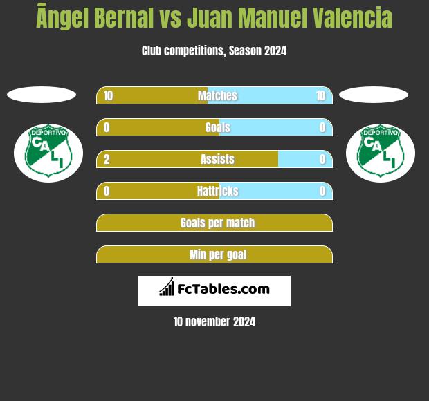 Ãngel Bernal vs Juan Manuel Valencia h2h player stats